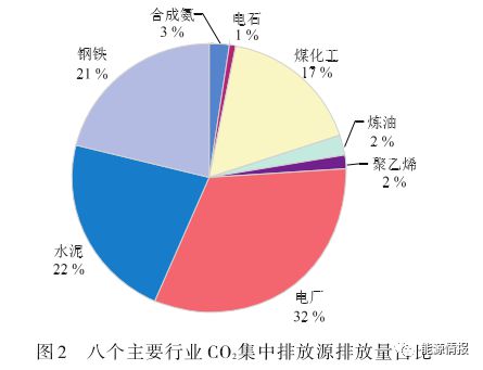 天博体育官网入口碳中和CCUS产业模式及成本分析(图4)