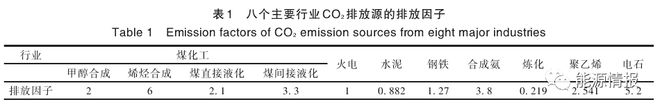 天博体育官网入口碳中和CCUS产业模式及成本分析(图3)