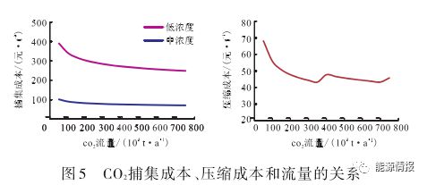 天博体育官网入口碳中和CCUS产业模式及成本分析(图7)