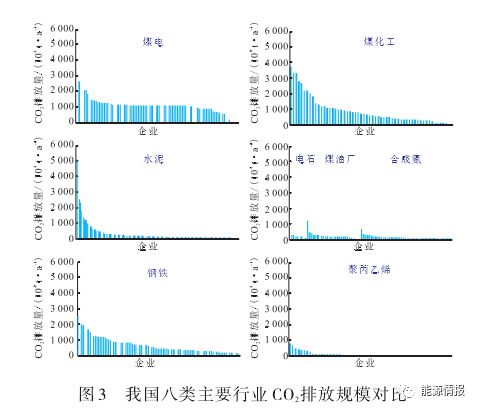 天博体育官网入口碳中和CCUS产业模式及成本分析(图5)