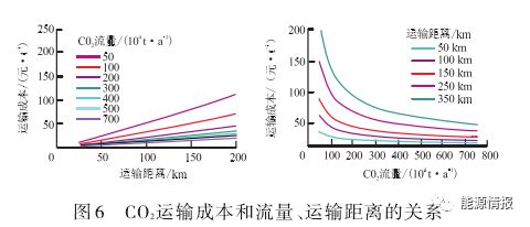 天博体育官网入口碳中和CCUS产业模式及成本分析(图8)