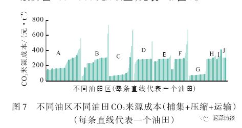 天博体育官网入口碳中和CCUS产业模式及成本分析(图10)