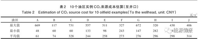 天博体育官网入口碳中和CCUS产业模式及成本分析(图9)