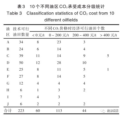 天博体育官网入口碳中和CCUS产业模式及成本分析(图11)