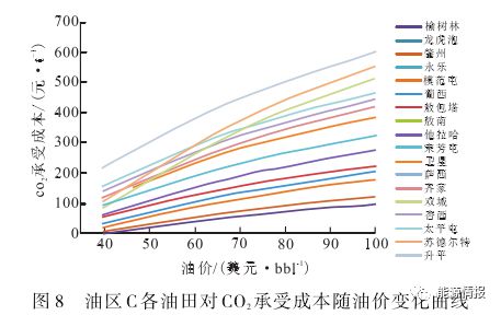 天博体育官网入口碳中和CCUS产业模式及成本分析(图12)