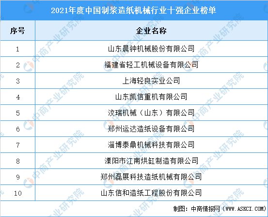 天博tb综合体育官方网站2021年度中国制浆造纸机械行业十强企业名单(图1)