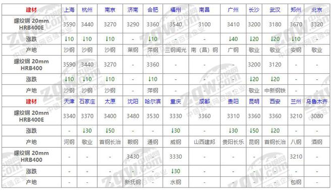 天博体育官网入口7月30日全国钢材价格！(图1)