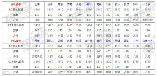 天博体育官网入口7月30日全国钢材价格！(图2)