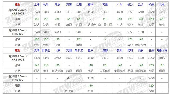 7月天博tb综合体育官方网站25日全国钢材价格！(图1)