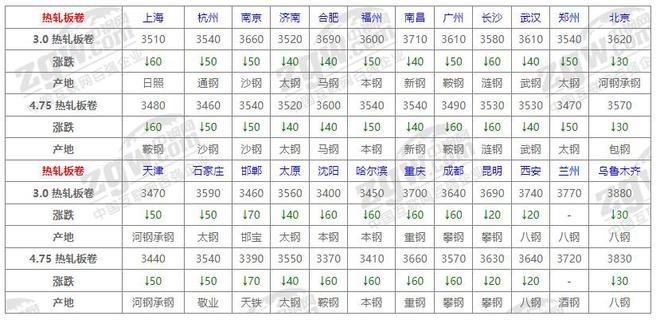 7月天博tb综合体育官方网站25日全国钢材价格！(图2)