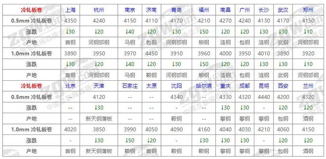 7月天博tb综合体育官方网站25日全国钢材价格！(图3)