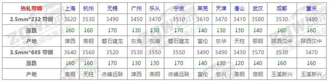 7月天博tb综合体育官方网站25日全国钢材价格！(图5)