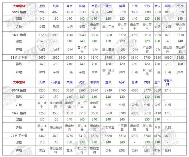 7月天博tb综合体育官方网站25日全国钢材价格！(图6)